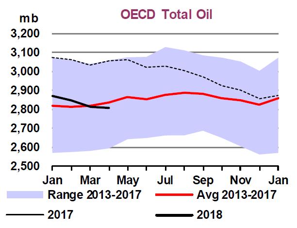 原油 去库存 随着 OPEC 减产协议执行, 2017 年以来全球原油进入 去库存 阶段 目前,OECD 石油库存 28.09 亿桶, 美国原油商业库存 4.
