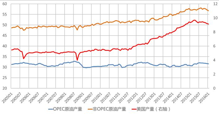 四 短期及中长期预估 1 冻产情况下供给增长有望减速 随着 OPEC 产量增长接近产能上限, 以及非 OPEC 产油国的产量出现下滑,