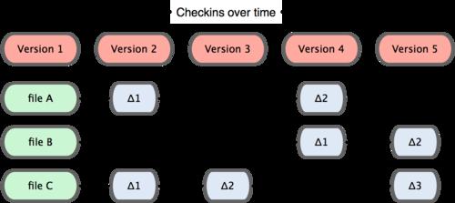 第 1 章起步 Scott Chacon Pro Git 保存和处理各种信息的时候, 虽然操作起来的命令形式非常相近, 但它与其他版本控制系统的做法颇为不同 理解这些差异将有助于你准确地使用 Git 提供的各种工具 1.3.