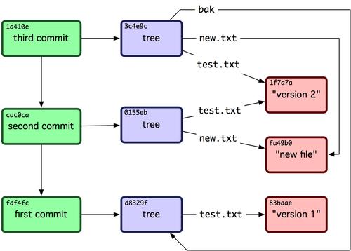 第 9 章 Git 内部原理 Scott Chacon Pro Git 图 9.3: Git 目录下的所有对象 => "what is up, doc?" Git 以对象类型为起始内容构造一个文件头, 本例中是一个 blob 然后添加一个空格, 接着是数据内容的 长度, 最后是一个空字节 (null byte): >> header = "blob #{content.