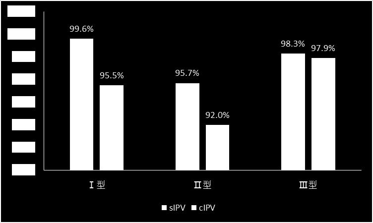 2015 年以来, 国家卫 生计生委在北京 天津 湖北 广东 吉林 宁夏等省市开展了 IPV 纳入免疫规划的试点工 作, 这将为 IPV 带来爆发式增长的市场空间 表 13: 口服脊灰减毒活疫苗 (OPV) 和注射接种的灭活脊灰疫苗 (IPV) 特性比较 种类介绍优点缺点接种程序 口服脊灰减毒 高致病能力的脊灰野生病毒培养成低致病能 免疫效果好 价格低廉 接 1/25