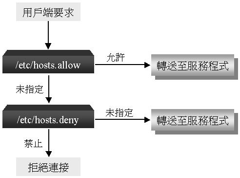 Linux TCP/IP 5-2 o ô É å xinetd ž ë Ã ÀÐ ë Š Û Þ á /etc/hosts.allow Ô /etc/hosts.deny Š xinetd Œ /etc/hosts.allow ž ë Ã Þ /etc/hosts.