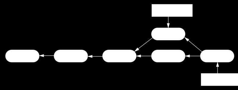 共同祖先 (C2) 进行三方合并, 合并的结果是生成一个新的快照 ( 并提交 ) Figure 36.