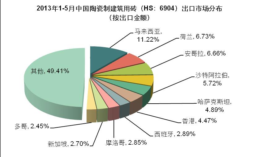 2013 年 1-5 月, 前十大出口目的国家 / 地区中, 我国对这 10 个国家 / 地区的陶瓷制建筑用砖出口额 均有所增长 从出口额同比看, 增幅最大的是马来西亚 ( 同比增长 559.3%), 其次是西班牙 ( 同比增长 489%) 2.3. 2013 年 1-5 月中国陶瓷制建筑用砖出口货源地 比去年同期 序号 地区 数量 ( 千克 ) 金额 ( 美元 ) 数量 金额 1 广东省 42,973,498 48,544,160-0.