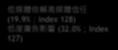 94% Index 119) 生 高度人際互動社交傾向(36.03% Index 110) 活 高度健康涉入 (38.