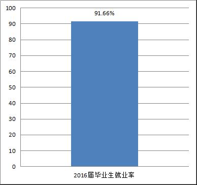 图 1-1 2016 届毕业生就业率 图 1-2 各系毕业生的就业率 本文数据来源