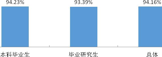 本科毕业生毕业研究生总体生源地人数比例 (%) 人数比例 (%) 人数比例 (%) 上海市 13 0.23 0 0.00 13 0.