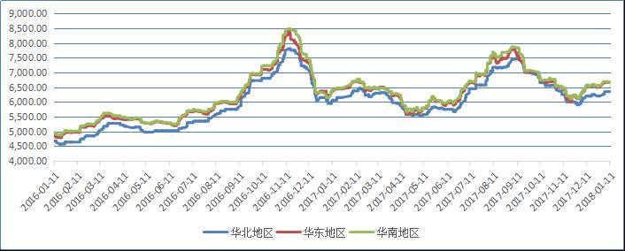 元 / 吨 ) 图 5:PVC 国际价格走势图 ( 单位 : 美元 /