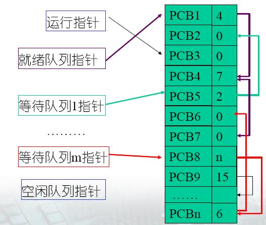 资源清单 : 列出所拥有的除 CPU 外的资源记录, 如拥有的 I/O 设备, 打开的文件列表等 链接字 : 根据进程所处的现行状态, 进程相应的 PCB 参加到不同队列中 PCB 链接字指出该进程所在队列中下一个进程 PCB 的首地址 其他信息 : 如进程记账信息, 进程占用 CPU 的时间等 在