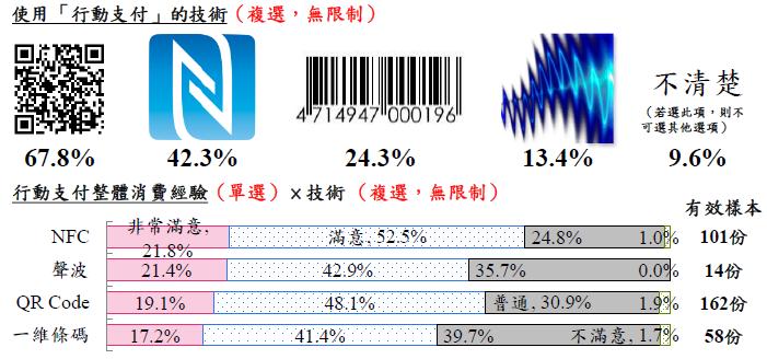 現階段只能依照自己慣用的消費模式去嘗試使用行動支付 根據資策會 MIC 統計, 台灣行動支付使用者選擇的支付類型以 QR Code(67.8%) 最為普遍, 其次為 NFC(42.3%) 一維條碼(24.
