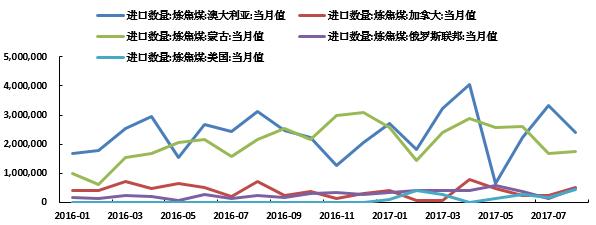 5 万吨 ( goonyella 线, 司机及车皮不够, 线路不稳定 ) 蒙古焦煤受到那达慕节影响,7 月份明显回落, 为 168.