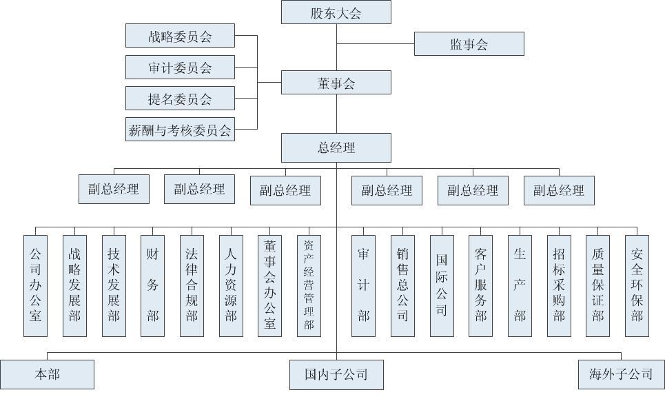 附二 : 组织结构图 ( 截至