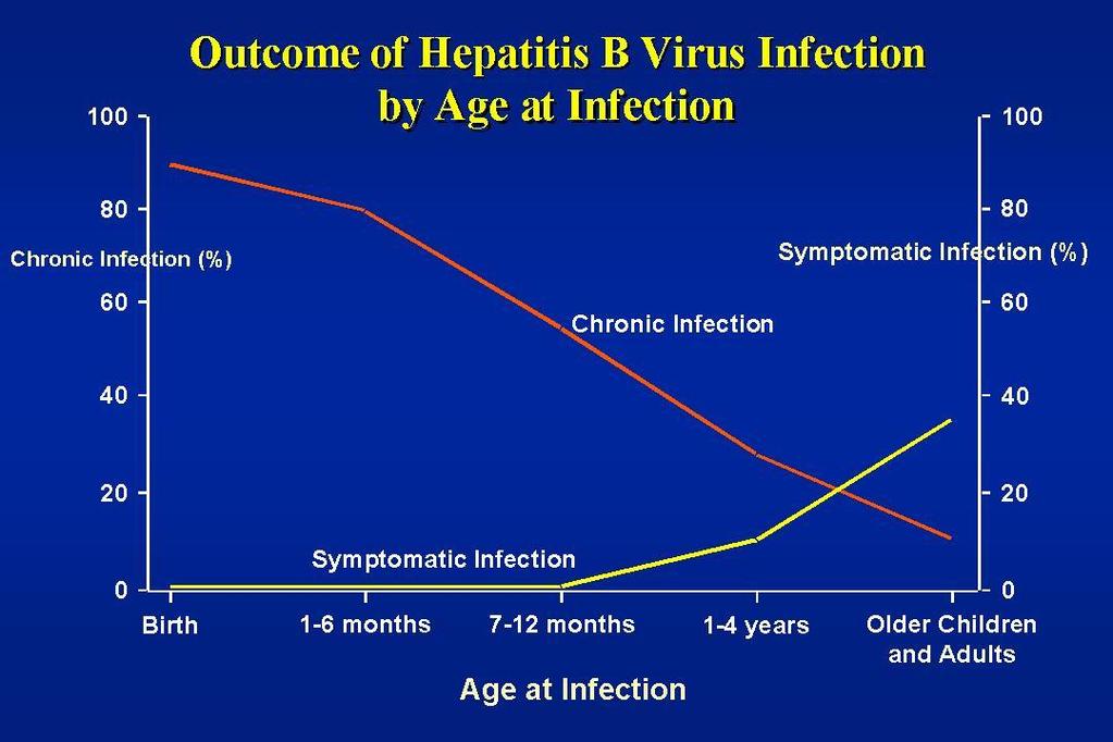不同年龄感染乙型肝炎病毒的后果 Outcome of Hepatitis B Virus Infection by Age at infection 慢性感染 ( % ) 症状感染 慢性感染
