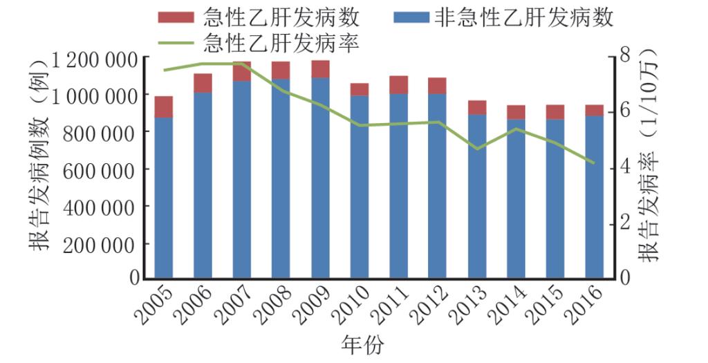 2005~2016 年全国报告急性乙肝发病趋势 ( 来自中国疾病预防控制中心监测数据 )) 2005