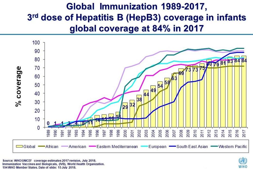 全球婴儿乙肝疫苗 3 针覆盖率 1989~2017 欧洲 西太 覆盖率 美洲 东地中海 东南亚 非洲 全球非洲美洲东地中海欧洲东南亚西太 www.who.