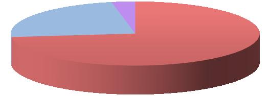 净利润分析 : 业务分类 ( 一 ) 2013 年 1-3 月子公司归属于母公司净利润分板块 23.67% 3.06% 73.