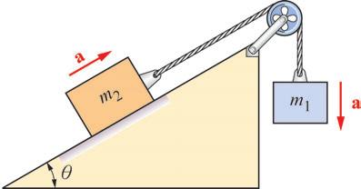 第 7 章 動力學基本定律及應用 狀況三 : 光滑傾斜面及定滑輪如圖 7-10(a) 所示, 一繩繞過一定滑輪, 質量 m 1 之物體懸掛在滑輪之垂直側, 質量 m 2 之物體置於光滑之傾斜面上, 此時, 若 m 1 > m 2 sin, 則 m 1 必向下運動, 而 m 2 必向右上方運動 畫出 m 1 m 2 之自由體圖, 如圖 7-10(b) 所示 (a) 示意圖 (b) 自由體圖 圖