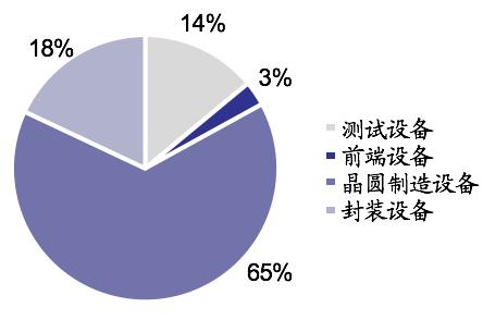 07% 图 63 全球半导体设备销售收入 图 64 半导体设备中国市场规模占比 40 30 20 10 0 单位 : 十亿美元 2012 2013 2014 2015E 2016E 中国欧洲日本台湾韩国北美洲其他地区 15% 13% 10% 8% 5% 3% 0% 2012 2013 2014 2015E 2016E