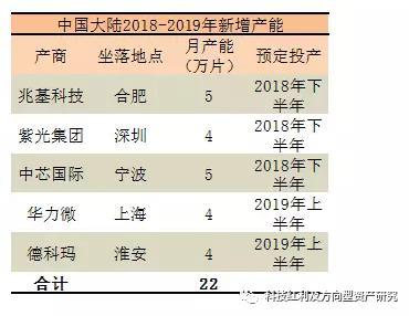 2018-2019 年中国大陆预计新增 12 寸产能 22 万片 / 月 预计,2017-2018 年中国大陆 12 寸晶圆产能超过 1400 万片每年,2018-2019 年预计 超过 1700 万片每年 在上海新昇半导体 2018