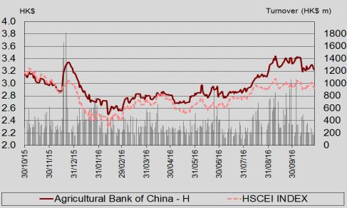 股价表现 H 股 (%) 今年 1 3 12 至今个月个月个月 绝对 1.6 (5.6) 11.8 1.3 相对恒生中国企业指数 3.1 (3.5) 7.0 11.