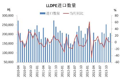 11 月,LLDPE 进口数量为 205,841 吨,