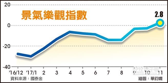 107 年國民經濟信心 2 年半最樂觀 國人對台灣經濟創 30 個月來最樂觀 國泰金控公佈 11 月國民經濟信心指數, 其中受訪者對於現今經濟狀況及未來半年的經濟樂觀度, 明顯提升, 有逾 31% 的受訪者認為現在經濟比過去半年改善, 也有 28.5% 的人預期未來半年經濟會比現在更好, 是 2015 年 5 月之後首度轉 正信心 同時, 也有 24.