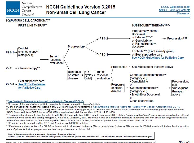 2015NCCN 指南晚期 NSCLC 鳞癌二线及后线治疗方案 :