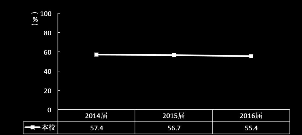 1%) 图 4-7 毕业生在安徽省就业的比例变化趋势 表 4-3 主要就业城市需求变化趋势 城市名称 2014 届 (%)