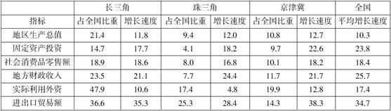 2 D. 3 213 2010 年, 珠三角地区第二产业产值占国内生产总值的比重为 : A. 3.72% B. 5.76% C. 4.74% D. 6.78% 214. 2010 年, 京津冀经济圈的哪一经济指标值居三大经济圈之首? A. 实际利用外资占全国比重 B. 进出口贸易额占全国比重 C.