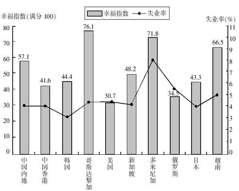 252.2007 年, 下列国家 ( 地区 ) 中人口最少的是 : A. 中国香港 B. 哥斯达黎加 C. 新加坡 D. 多米尼加 253. 资料中失业率最高与最低的国家 ( 地区 ), 其幸福指数相差 : A.22.1 B.
