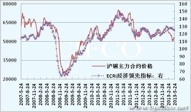 经济领先指标反弹 图 4-9:ECRI 经济领先指标与沪铜价格变化 数据来源 :Bloomberg 北京中期期货研究院整理
