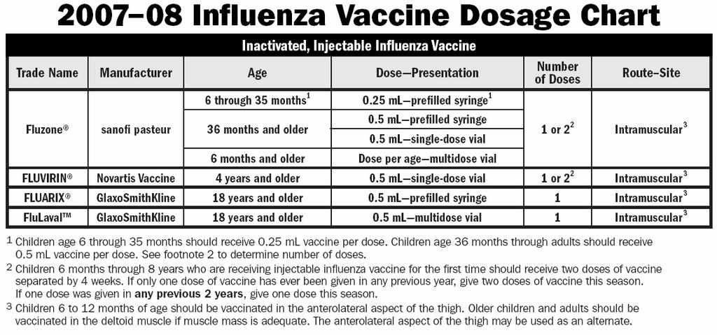 流感疫苗接种剂量,
