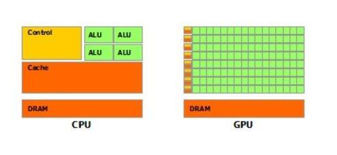 图 2:GPU 比 CPU 中有更多晶体管用于数据处理 图 3:ASIC 芯片专为矿机量身定做, 执行速度快于 FPGA 复杂可编程逻辑器件 (CPLD) 两类 ASIC 设计方法 现场可编程逻辑器件 (FPGA) ASIC 面向特定客户需求, 与通用 IC 相比具有体积小 重量轻