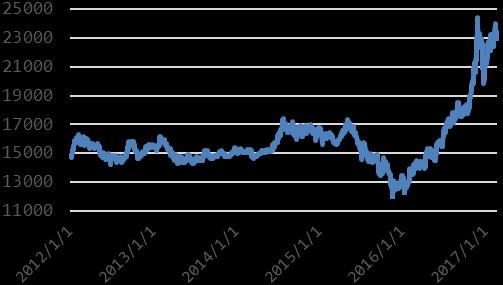 年上期所锌价格变化 数据来源 :wind