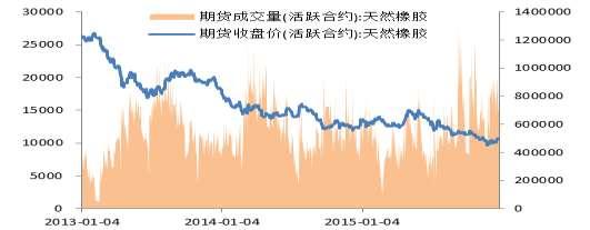 6 月以来沪胶与日胶的相关性增强 ( 三 ) 期货表现 图 4 沪胶主力合约价格走势与成交量 图 5