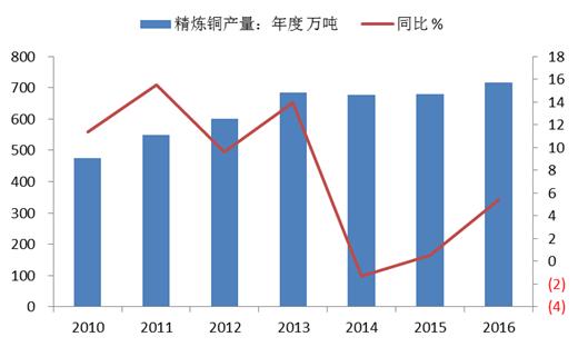 59%;2017 年 1-5 月, 中国精炼铜净进口 113 万吨, 同比减少 29.