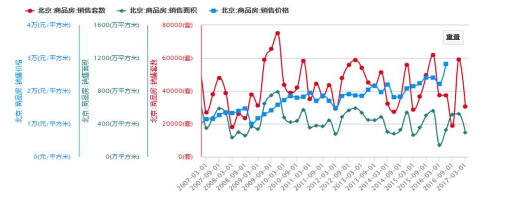 3 16 年 -17 年末房地产市场销售情况 首先, 以北京为例, 回顾房地产市场在近十年间的总体走势, 从销售价格 销售面积 销售套数三个层面综合判断 ( 如图 7): 图 7 近十年房产市场走势 从图中可以看出, 从 2007 年第一季度起, 到 2010 年初, 我国房地产市场的销售量与销售面积在高相关性的波动中稳步提升, 并于 10 年初期达到峰值, 而此后的七年间,