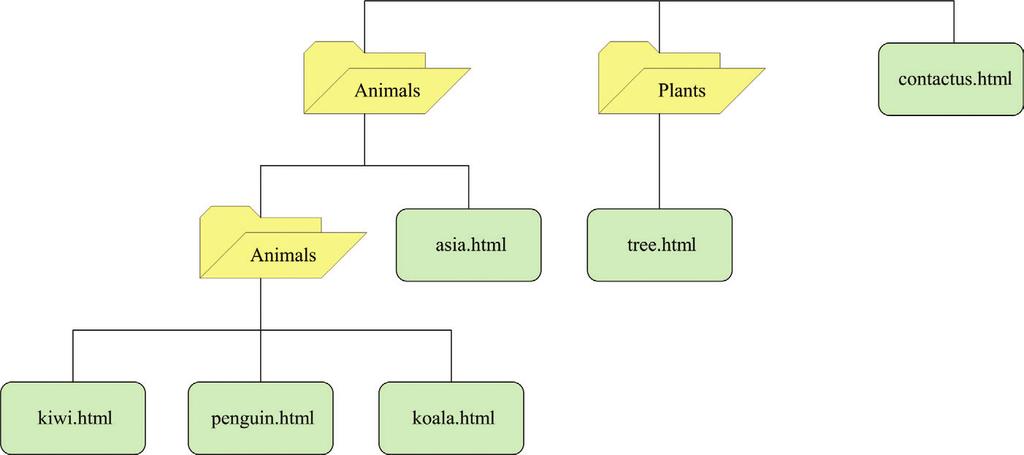 1. URI 2. URI URI (a) tree.html kiwi.