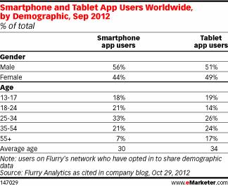24-32 歲最多擁有智慧型手機 使用 App Flurry 的研究同樣指出 Y 世代 是最有可能使用手機和平板 App 的族群, 智慧型手機 App 使用者多集中在 25-34 歲, 占 33%; 平板