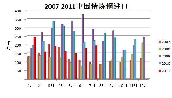 图 2-9:2006-2011 中国精炼铜进口 资料来源