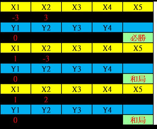 3. X1= 取奇數,Y1 取 0 井字代數樂 (1)X1 可填入任意奇數 (2) 若順序為 (a,0, a,a±2) 會連成兩條線, 則先手必勝 (3) 若順序為 (a,0,±5 a) 或