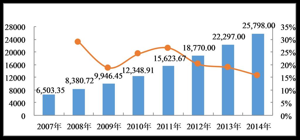 图 2 2007~2014 年中国医药工业总产值变化 ( 亿元,%) 数据来源 : 南方医药经济研究所 随着经济发展和居民生活水平的提高, 医药产业在全国的地位逐渐升高, 医药工业总产值占 GDP 的比重也不断上升, 由 2007 年的 2.53% 上升至 2014 年的 4.