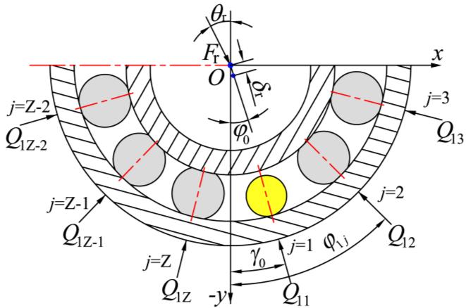 图 1 双列调心滚子轴承滚子 - 滚道弹性变形 Fig.