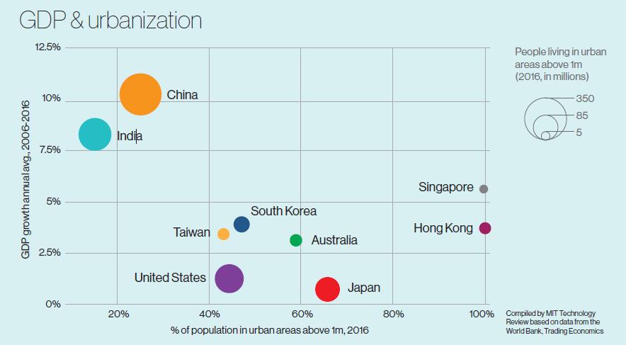 經濟成長+都市擴張 亞洲智慧城市發展勢不可擋 近四分之一個世紀以來 亞太地區的經濟增速幾 乎是世界其他地區的兩倍 雖然各國情況不盡相 同 但大致上可歸納出政府與企業在區域及全球