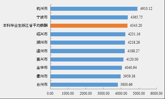 本科毕业生 : 在杭州市和宁波市就业的本科毕业生薪酬水平相对较高, 月均收 入在 4300.00 元以上, 分别为 4910.12 元 / 月和 4365.