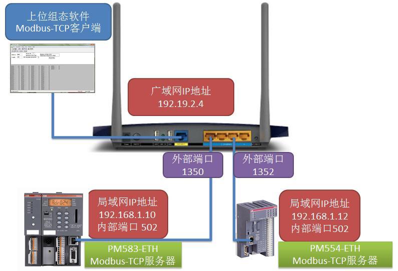3.4 Modbus-TCP 远程通信 按照图 13 所示结构接线, 上位机 IP 地址设置为 192.