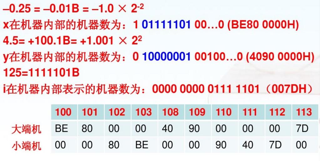 练习 : 大端与小端存储模式 假定在一个程序中定义了变量 x y 和 i, 其中,x 和 y 是 float 型变量 ( 用 IEEE754 单精度浮点数表示 ),i 是 16 位 short 型变量 ( 用补码表示 )