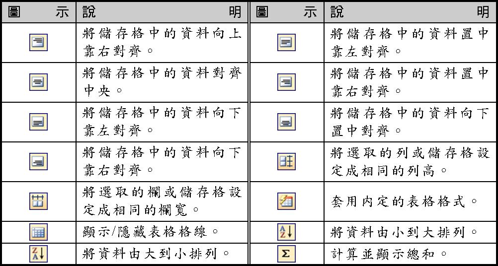 表格及框線工具列的按鈕說明如下-2 前面介紹的合併 分割儲存格