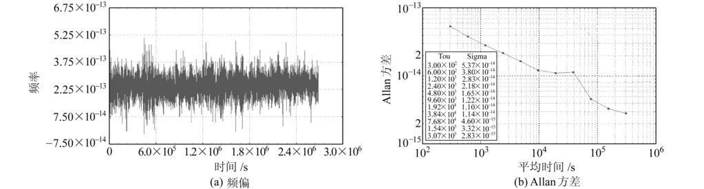 图 ５ ~７ 分别 对 应 的 是 HOB２ HRAO ON 与 站 之 间 的 系 统 噪 声 频 偏 和 基 于 系 SA KOKV 统噪声频 偏 的 A n 方 差.