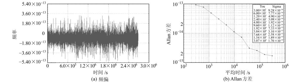 于系统噪声进行原子钟性能分析(图 ８~１０).